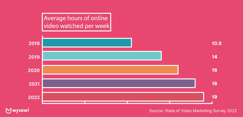 online-video-watched-per-week-1